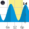 Fort Fremont tide chart for Saturday, October 14, 2023