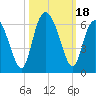 Fort Fremont tide chart for Wednesday, October 18, 2023