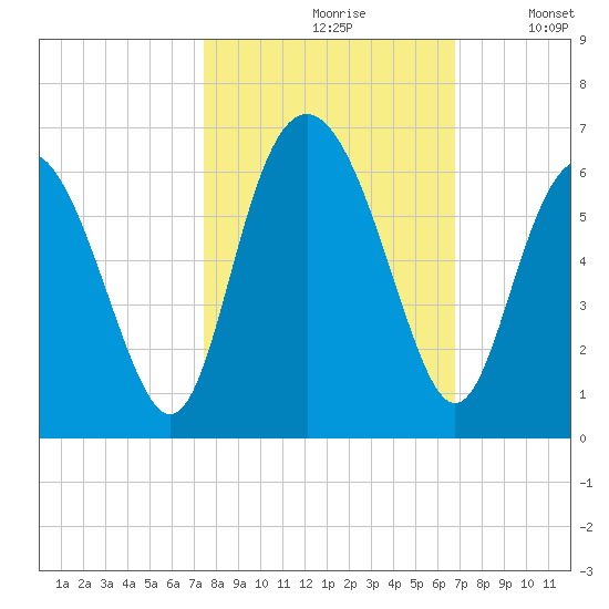 Fort Fremont tide chart for Thursday, October 19, 2023