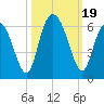 Fort Fremont tide chart for Thursday, October 19, 2023