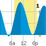 Fort Fremont tide chart for Sunday, October 1, 2023