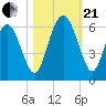 Fort Fremont tide chart for Saturday, October 21, 2023
