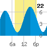 Fort Fremont tide chart for Sunday, October 22, 2023