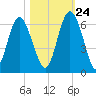 Fort Fremont tide chart for Tuesday, October 24, 2023