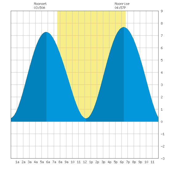 Fort Fremont tide chart for Wednesday, October 25, 2023