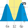 Fort Fremont tide chart for Wednesday, October 25, 2023