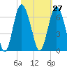 Fort Fremont tide chart for Friday, October 27, 2023