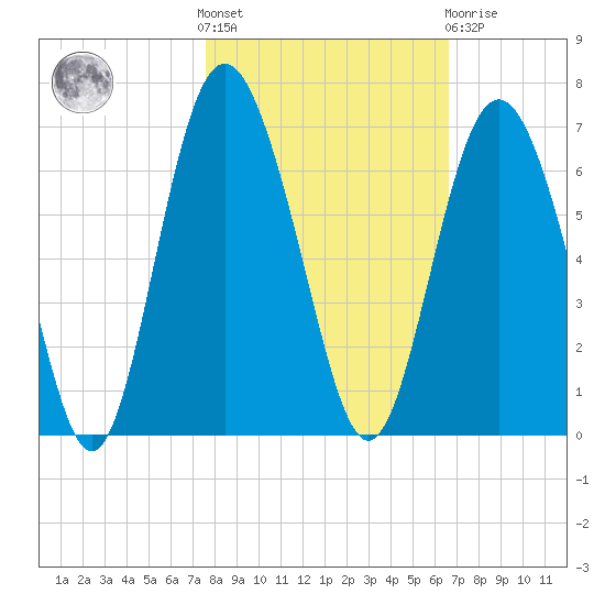 Fort Fremont tide chart for Saturday, October 28, 2023