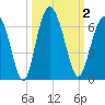 Fort Fremont tide chart for Monday, October 2, 2023