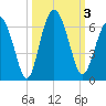 Fort Fremont tide chart for Tuesday, October 3, 2023