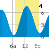 Fort Fremont tide chart for Wednesday, October 4, 2023