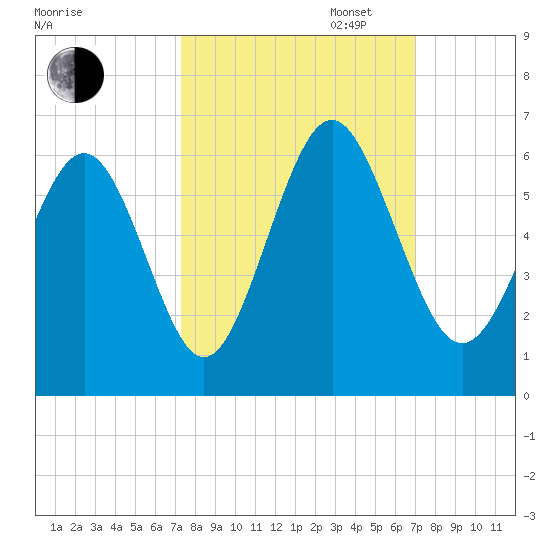Fort Fremont tide chart for Friday, October 6, 2023
