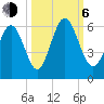 Fort Fremont tide chart for Friday, October 6, 2023