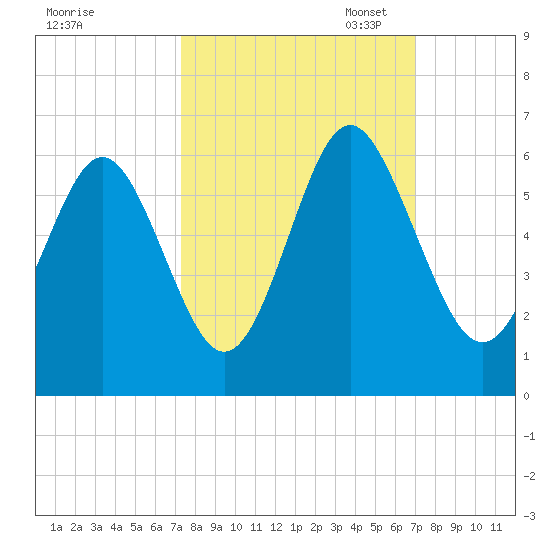 Fort Fremont tide chart for Saturday, October 7, 2023
