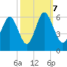 Fort Fremont tide chart for Saturday, October 7, 2023
