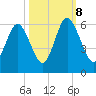 Fort Fremont tide chart for Sunday, October 8, 2023