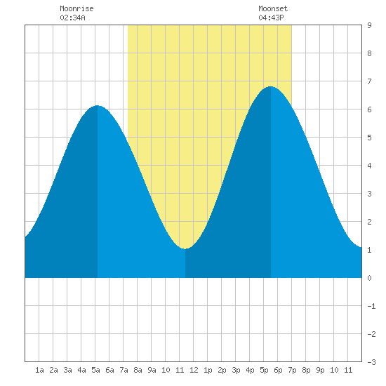 Fort Fremont tide chart for Monday, October 9, 2023