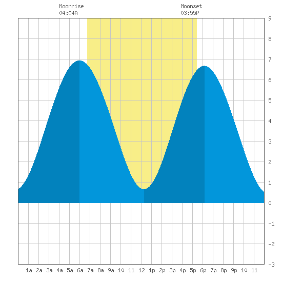Fort Fremont tide chart for Friday, November 10, 2023