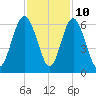 Fort Fremont tide chart for Friday, November 10, 2023