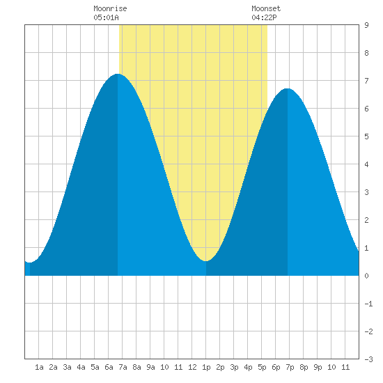 Fort Fremont tide chart for Saturday, November 11, 2023