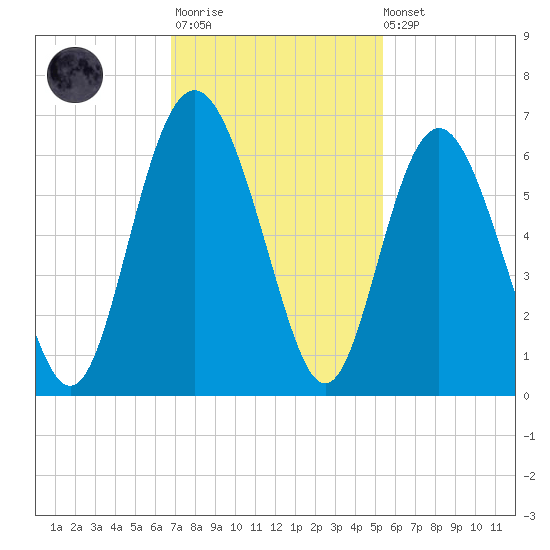 Fort Fremont tide chart for Monday, November 13, 2023
