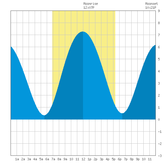 Fort Fremont tide chart for Saturday, November 18, 2023