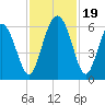 Fort Fremont tide chart for Sunday, November 19, 2023