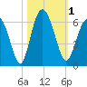 Fort Fremont tide chart for Wednesday, November 1, 2023