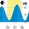 Fort Fremont tide chart for Monday, November 20, 2023