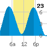 Fort Fremont tide chart for Thursday, November 23, 2023