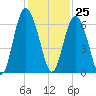 Fort Fremont tide chart for Saturday, November 25, 2023