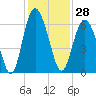 Fort Fremont tide chart for Tuesday, November 28, 2023