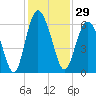 Fort Fremont tide chart for Wednesday, November 29, 2023