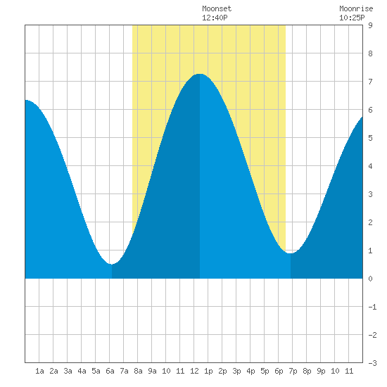 Fort Fremont tide chart for Thursday, November 2, 2023