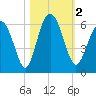 Fort Fremont tide chart for Thursday, November 2, 2023