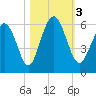 Fort Fremont tide chart for Friday, November 3, 2023