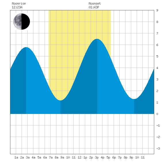 Fort Fremont tide chart for Sunday, November 5, 2023