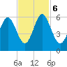 Fort Fremont tide chart for Monday, November 6, 2023