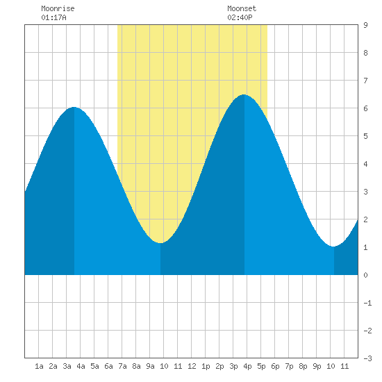 Fort Fremont tide chart for Tuesday, November 7, 2023