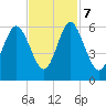 Fort Fremont tide chart for Tuesday, November 7, 2023