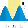 Fort Fremont tide chart for Wednesday, November 8, 2023
