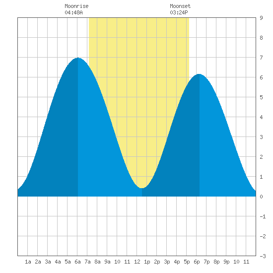 Fort Fremont tide chart for Sunday, December 10, 2023