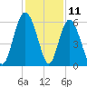 Fort Fremont tide chart for Monday, December 11, 2023
