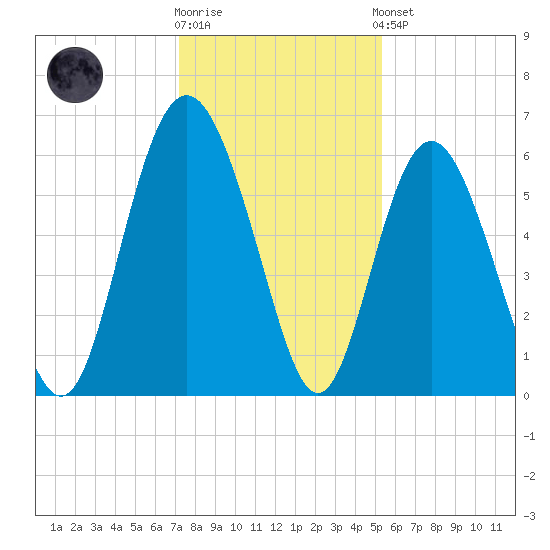 Fort Fremont tide chart for Tuesday, December 12, 2023