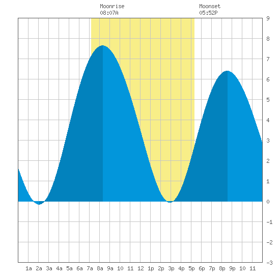 Fort Fremont tide chart for Wednesday, December 13, 2023