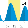 Fort Fremont tide chart for Thursday, December 14, 2023