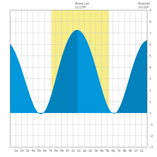 Fort Fremont tide chart for Sunday, December 17, 2023