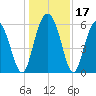 Fort Fremont tide chart for Sunday, December 17, 2023