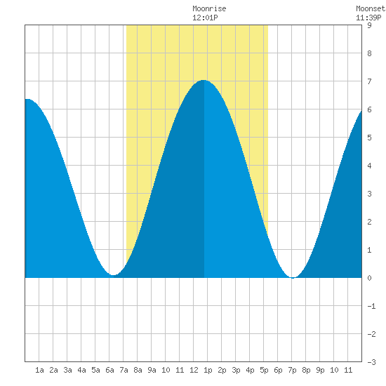 Fort Fremont tide chart for Monday, December 18, 2023