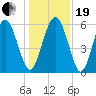 Fort Fremont tide chart for Tuesday, December 19, 2023
